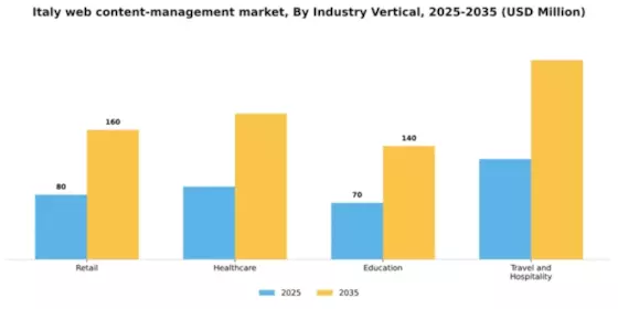 Italy Web Content Management Market Segment Image 3