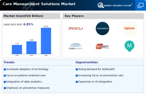Care Management Solutions Market Infographic