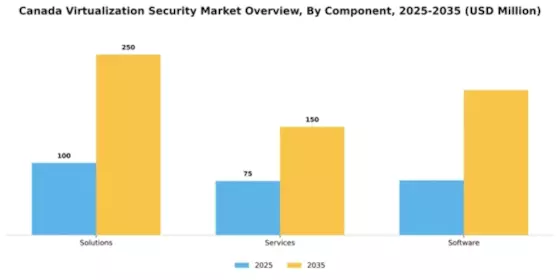 Canada Virtualization Security Market Segment Image 0
