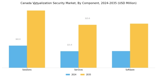 Canada Virtualization Security Market Segment Image 1