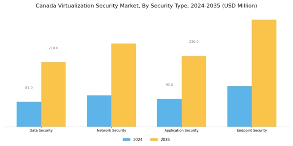 Canada Virtualization Security Market Segment Image 3
