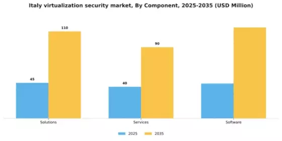 Italy Virtualization Security Market Segment Image 0