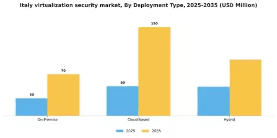 Italy Virtualization Security Market Segment Image 1