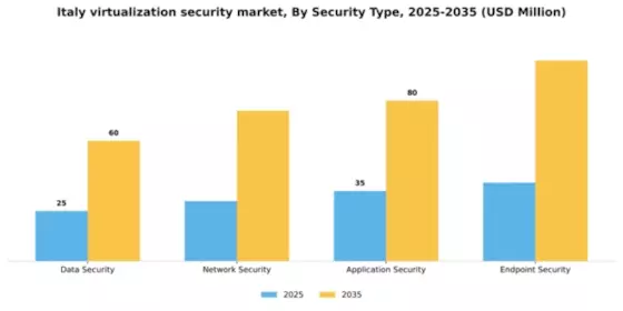Italy Virtualization Security Market Segment Image 2