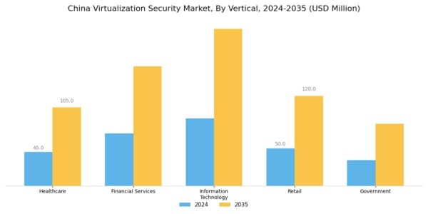 China Virtualization Security Market Segment Image 2