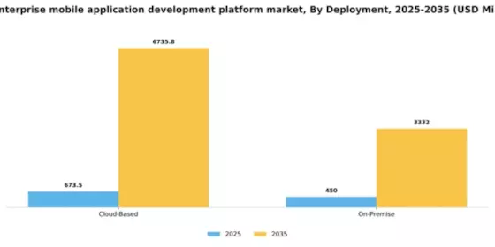 UK Enterprise Mobile Application Development Platform Market Segment Image 0