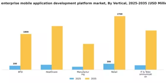 UK Enterprise Mobile Application Development Platform Market Segment Image 2