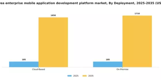 South Korea Enterprise Mobile Application Development Platform Market Segment Image 0