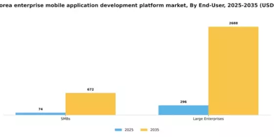 South Korea Enterprise Mobile Application Development Platform Market Segment Image 1
