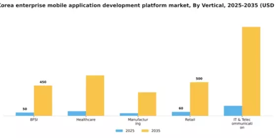South Korea Enterprise Mobile Application Development Platform Market Segment Image 2