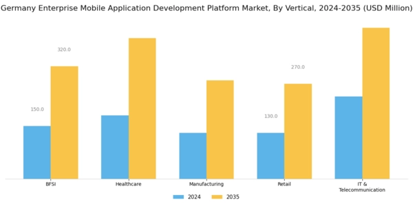 Germany Enterprise Mobile Application Development Platform Market Segment Image 2