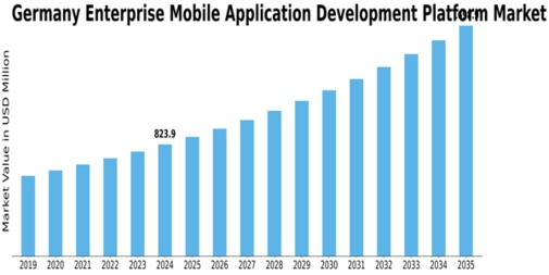 Germany Enterprise Mobile Application Development Platform Market Size