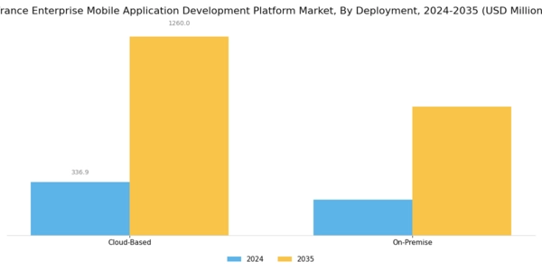 France Enterprise Mobile Application Development Platform Market Segment Image 0