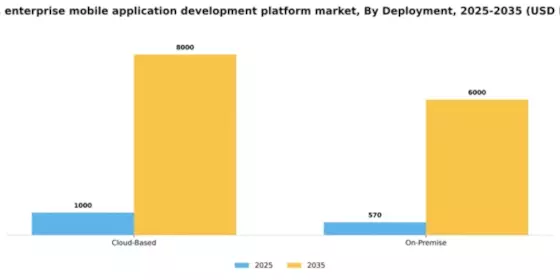 Canada Enterprise Mobile Application Development Platform Market Segment Image 0
