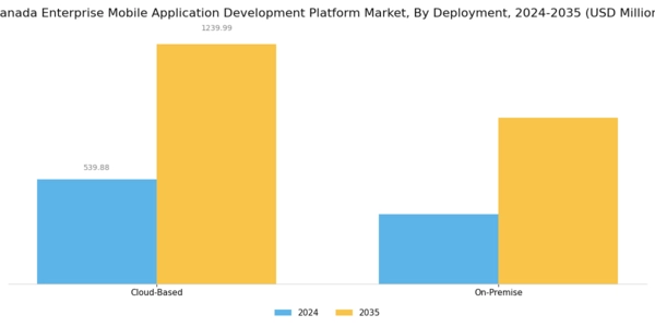 Canada Enterprise Mobile Application Development Platform Market Segment Image 0