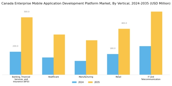 Canada Enterprise Mobile Application Development Platform Market Segment Image 2