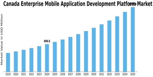 Canada Enterprise Mobile Application Development Platform Market Size