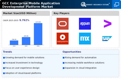 GCC Enterprise Mobile Application Development Platform Market Infographic