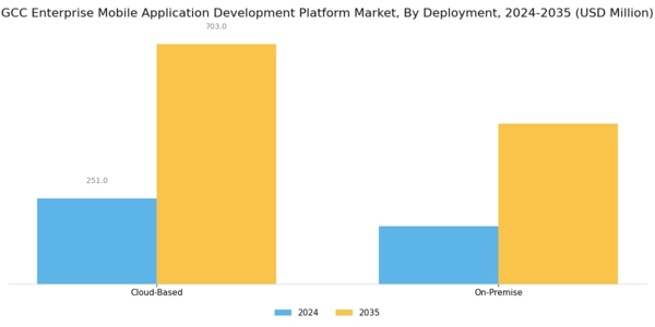 GCC Enterprise Mobile Application Development Platform Market Segment Image 0