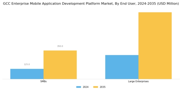 GCC Enterprise Mobile Application Development Platform Market Segment Image 1
