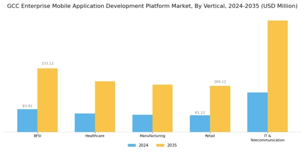 GCC Enterprise Mobile Application Development Platform Market Segment Image 2