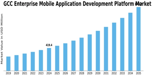 GCC Enterprise Mobile Application Development Platform Market Size