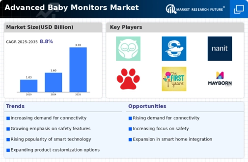 Advanced Baby Monitors Market Infographic