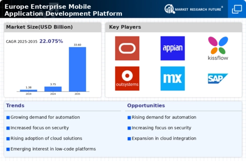 Europe Enterprise Mobile Application Development Platform Market Infographic