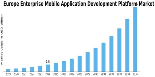 Europe Enterprise Mobile Application Development Platform Market Size