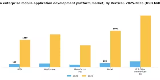 India Enterprise Mobile Application Development Platform Market Segment Image 2