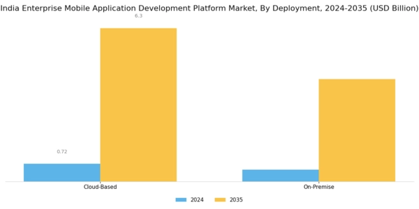 India Enterprise Mobile Application Development Platform Market Segment Image 0