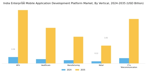 India Enterprise Mobile Application Development Platform Market Segment Image 2