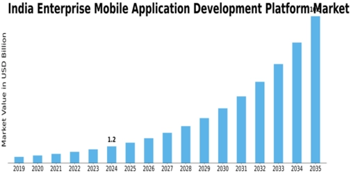 India Enterprise Mobile Application Development Platform Market Size
