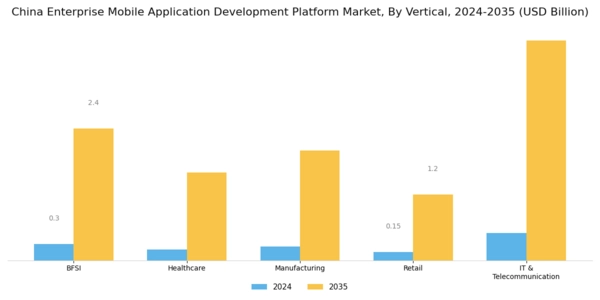 China Enterprise Mobile Application Development Platform Market Segment Image 2