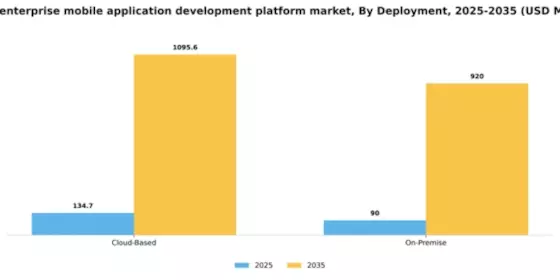 Spain Enterprise Mobile Application Development Platform Market Segment Image 0