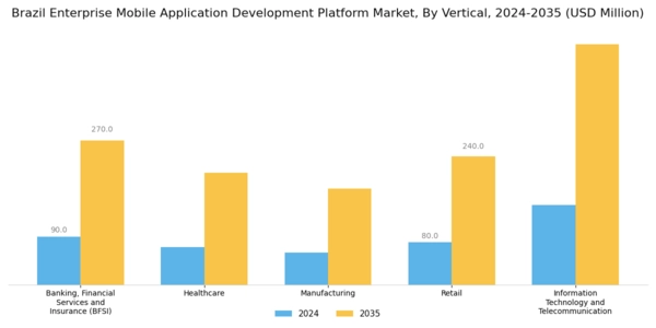 Brazil Enterprise Mobile Application Development Platform Market Segment Image 2