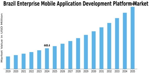 Brazil Enterprise Mobile Application Development Platform Market Size