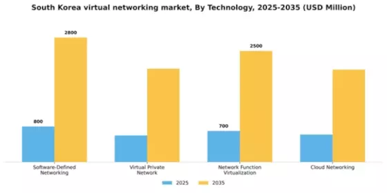 South Korea Virtual Networking Market Segment Image 3