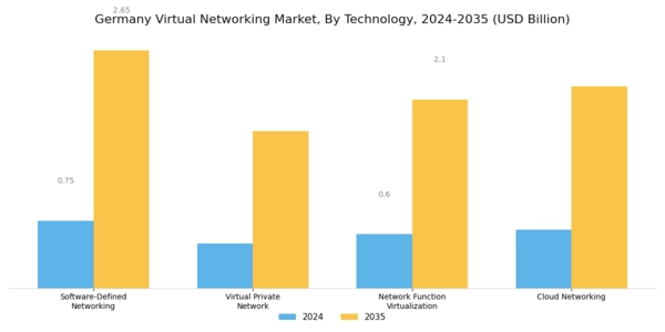 Germany Virtual Networking Market Segment Image 0