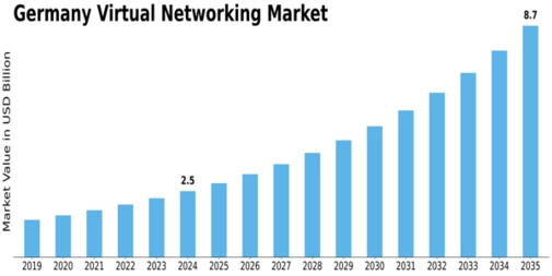 Germany Virtual Networking Market Size