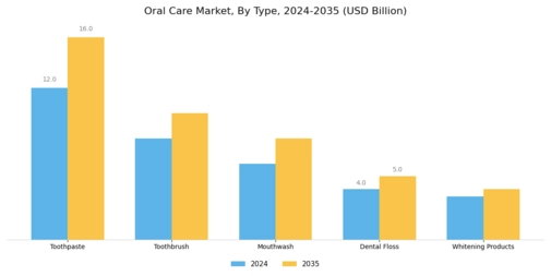 Oral Care Market Segment Image 0