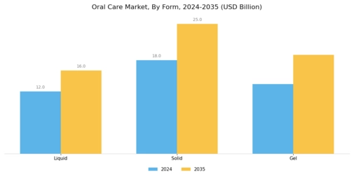 Oral Care Market Segment Image 3
