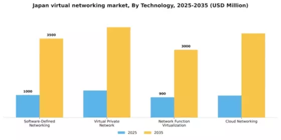 Japan Virtual Networking Market Segment Image 3