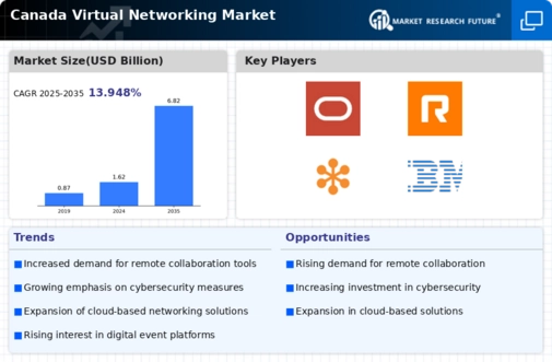 Canada Virtual Networking Market Infographic