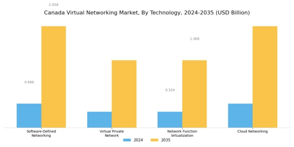 Canada Virtual Networking Market Segment Image 0