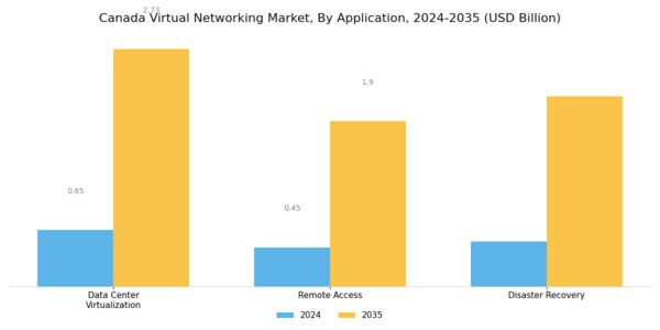 Canada Virtual Networking Market Segment Image 3