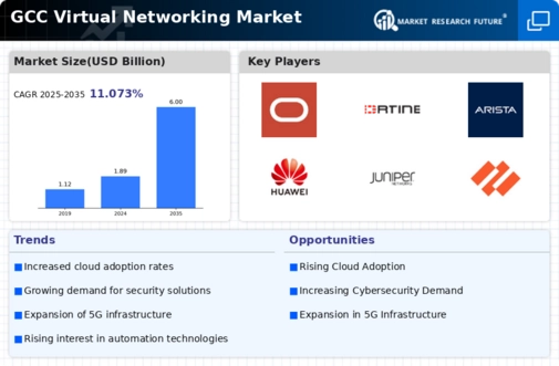 GCC Virtual Networking Market Infographic