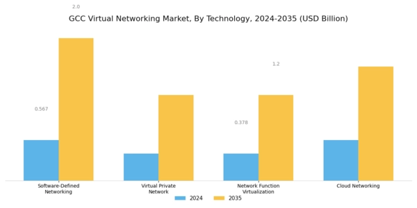 GCC Virtual Networking Market Segment Image 0