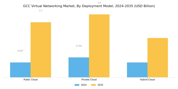 GCC Virtual Networking Market Segment Image 1