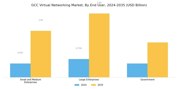 GCC Virtual Networking Market Segment Image 2